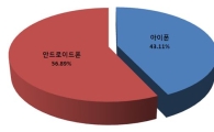 아이폰 vs 안드로이드폰, 최후의 승자는?