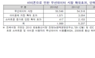 아이폰 경제효과 2조 6000억?