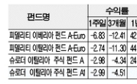 PIGS에 놀란 펀드시장