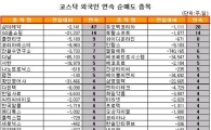 [표] 외국인, 삼아제약 47거래일 연속 순매도