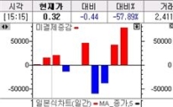 202.5풋 미결제약정 8만계약 급증