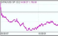 원·달러 1150원 후반.."EU회의 관망"