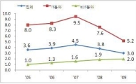 정부출연연 非IT기술료 수입 증가세 