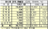 "기온뚝 수출쑥"...1월 산업용 전력판매 34년만에 최대