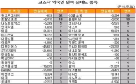[표] 외국인, GS홈쇼핑 18거래일 연속 순매도