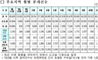 아파트 6개월 연속 거래 줄어.. 강남 나홀로 상승 