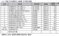 KB밸류포커스펀드, 3개월 수익률 11.63% '승승장구' 