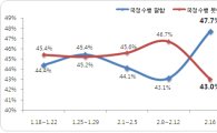 李대통령 지지율, 설 연휴 소폭반등 47.7%