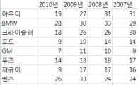 수입차 "백화점식 판매 그만! 이젠 선택과 집중"