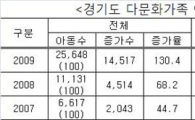경기도, 다문화자녀 전국의 23.8%…전국 최다