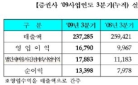 3월 결산법인 실적, "증권사가 이끌었다"