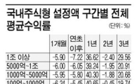 조정장 '공룡펀드'의 굴욕