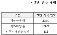 코스닥 기업 현금배당 후해졌네..전년比 8% ↑