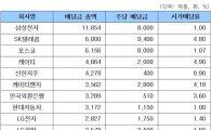 지난해 상장사 현금배당 15.34% ↑..삼성電 1위