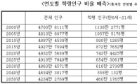 학령인구비율 2010년 20%→2030년 12.6%