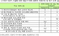 "美 스마트그리드구축시 전력소비 12%감축"