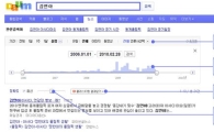 다음, 뉴스·블로그 검색 서비스 대폭 강화