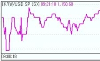 원·달러 1140원대 재차 눈앞.."악재 완화"
