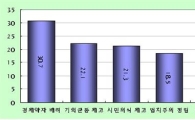 국민들 "계층갈등 가장 먼저 해결해야"