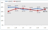 세종시 여론조사, 원안 35.1% > 수정안 33.7%