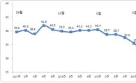 박근혜 지지율 추이, 수도권·영남 '하락세' 호남 '급상승'