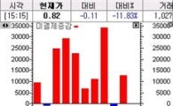 '지수 보합' 콜·풋 옵션 대부분 하락마감