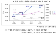 교과부 “사교육비 증가세 둔화”