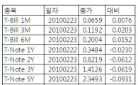 [표] 미 채권 수익률