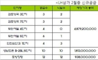 2월 LH상가로 58억원 몰려