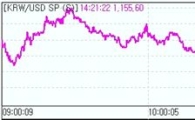 원·달러 1150원대 등락.."상승 여력↓"
