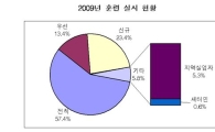 ‘우선 선정 직종훈련’ 취업률 78%