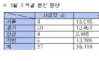 분양시장 '봄 날'...3월 일반분양 2만2327가구
