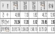 외국인 여의도 25.7배 규모 땅 소유 