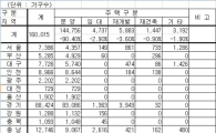 중소주택업체, 올 전국 16만여 가구 공급