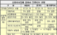 전자태그 활용 승용차요일제 전국으로 확산