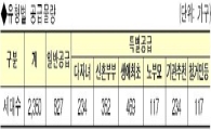 위례보금자리, 3월9일 청약 '스타트'