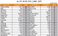 [표] 외국인, 하나투어 9거래일 연속 순매수
