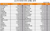 [표] 외국인, 미래나노텍 8거래일 연속 순매도
