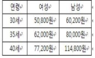 금호생명 3억 사망보험금 인기