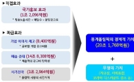 삼성硏 "밴쿠버올림픽 경제효과 '20.2조원'"