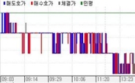 채권 고른강세..산생우호적·통안2년입찰호조