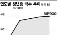 놀고 먹는 청년백수 43만명