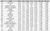 [표] 美 다우지수 종목별 등락률