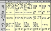 [선진기업복지제도해부-1]퇴직연금