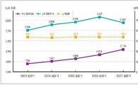 서울여성 월평균 임금 '남성의 64.7% 수준'