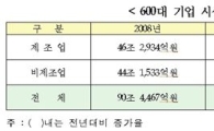 600대 기업 올해 시설 투자 17% 늘린다