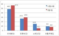 서울시장 가상대결, 오세훈 57% vs 한명숙 30%