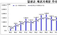 채권 2월 일평균거래량 사상최고..12.37조