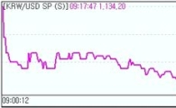 원·달러 1월이후 최저..1130원대 하락