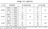 부산은행, 코스피 '대형주' 된다